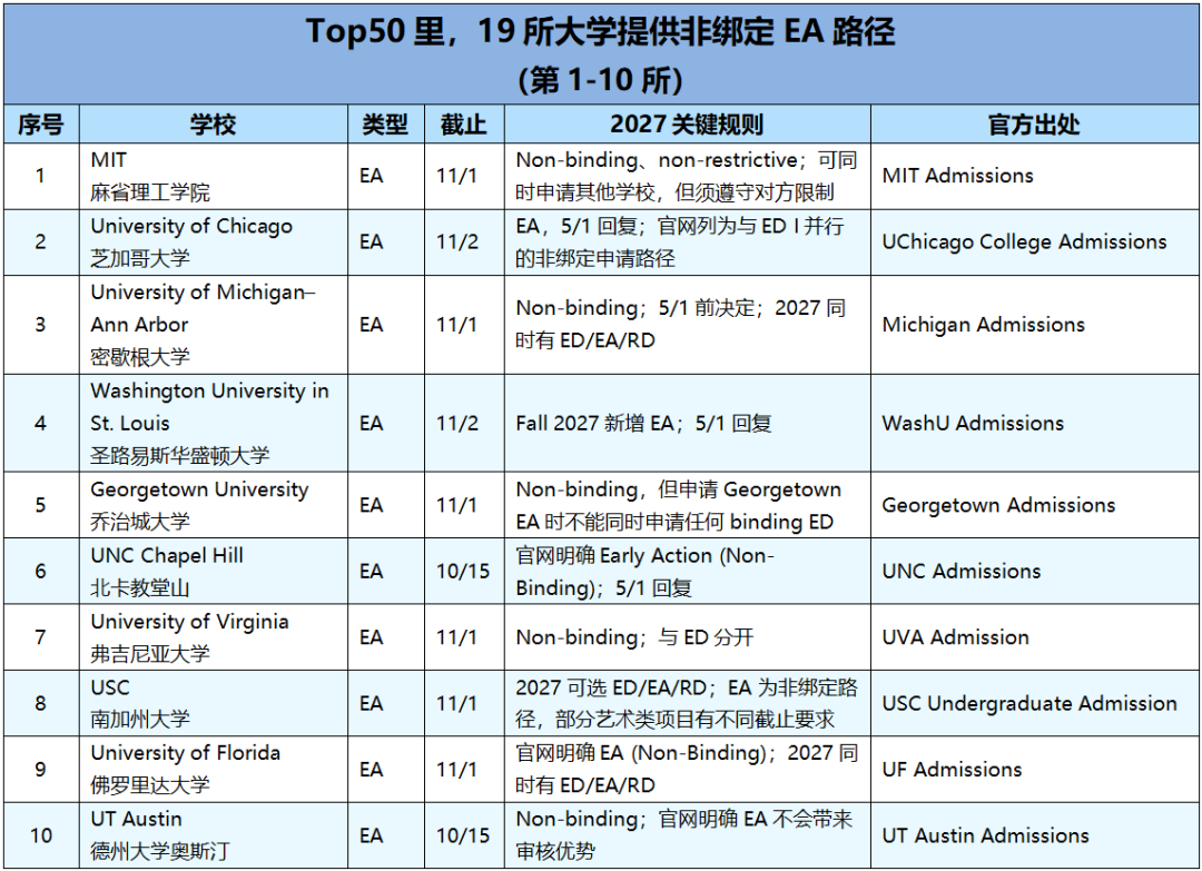 2027美本EA盘点 Top50有19所早申不绑定 EA用好了ED可以大胆上个档次