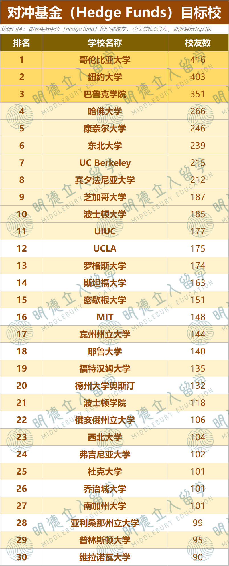15所美国大学“杀疯”美国金融圈！11万数据炸出「金融招人目标校”，哥大“全能王”！