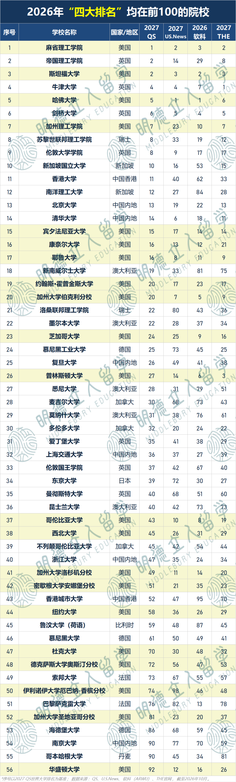 2027四大排名全在前100的全球仅56所 2027四大排名全在前100的全球仅56所