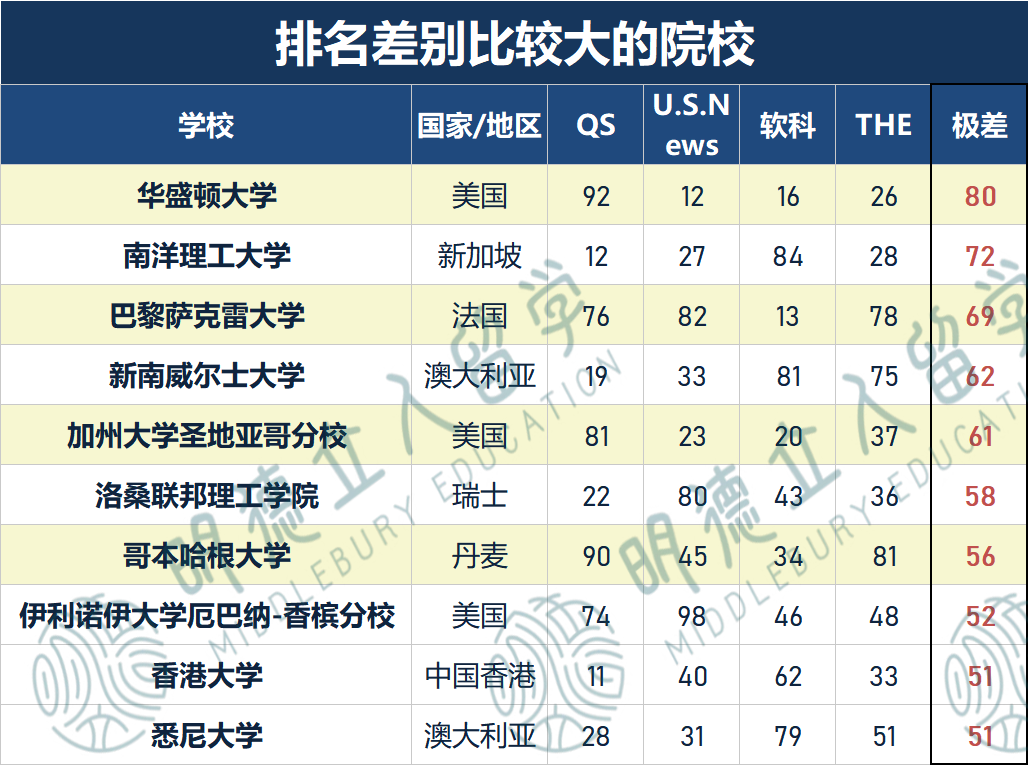 2027四大排名全在前100的全球仅56所 2027四大排名全在前100的全球仅56所