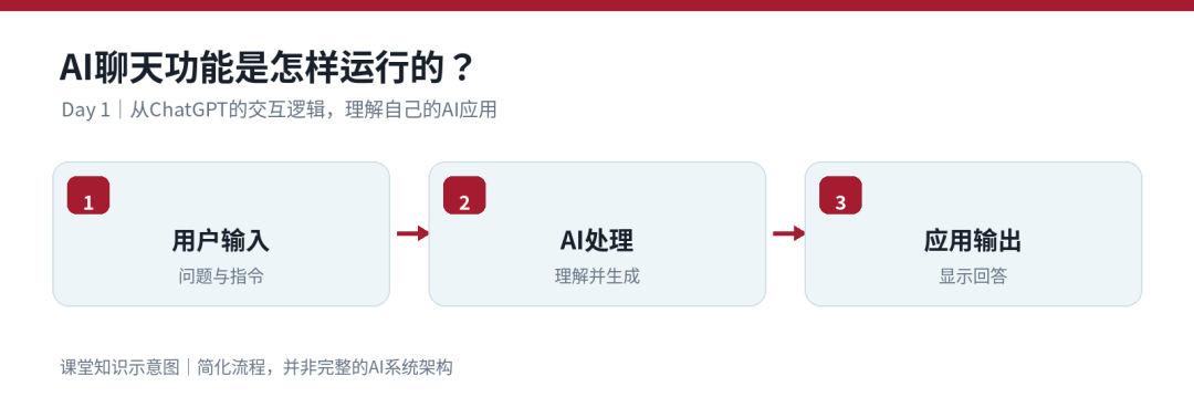 MIT官方冬校保姆级拆解：从AI小白到App开发者，要经历哪些？