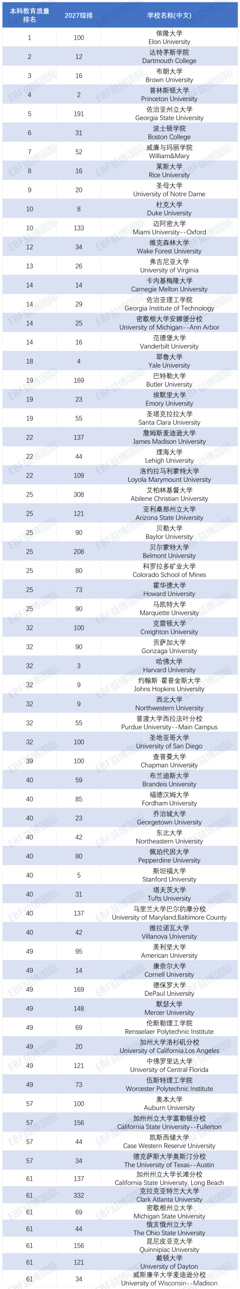 2027美本教育质量排名公布 MIT、芝大没上榜 这些学校兼顾名气与教学质量