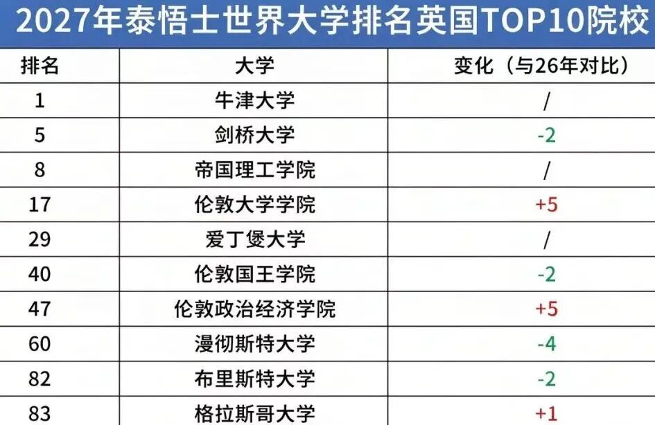 2027 THE世界大学排名深度解读,美国大学排名变化!