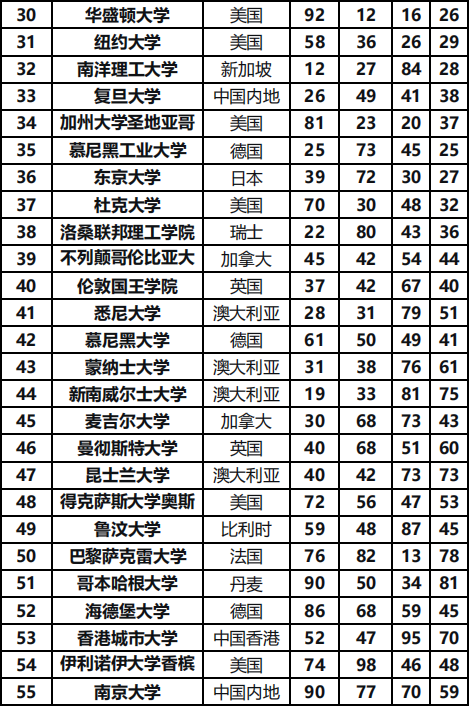 2027 THE世界大学排名深度解读,美国大学排名变化!