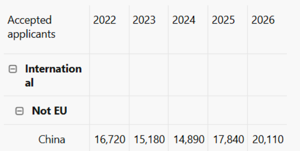 英本录取首破2万,申请人数也涨了12%,但27Fall申请者,可能没想象中轻松 英本录取首破2万,申请人数也涨了12%,但27Fall申请者,可能没想象中轻松