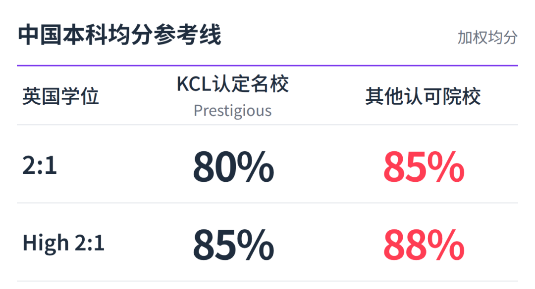 KCL 2027硕士已开申 双非均分85 哪些专业值得放进选校单