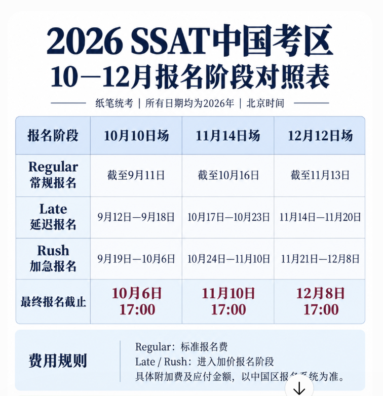 10 月SSAT出分|11/12月怎么选?能不能后补成绩?27Fall申美高家长必看! 10 月SSAT出分|11/12月怎么选?能不能后补成绩?27Fall申美高家长必看!