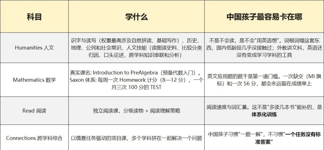 贝赛思到底多学了什么 从Q1成绩单看贝赛思课程与难度