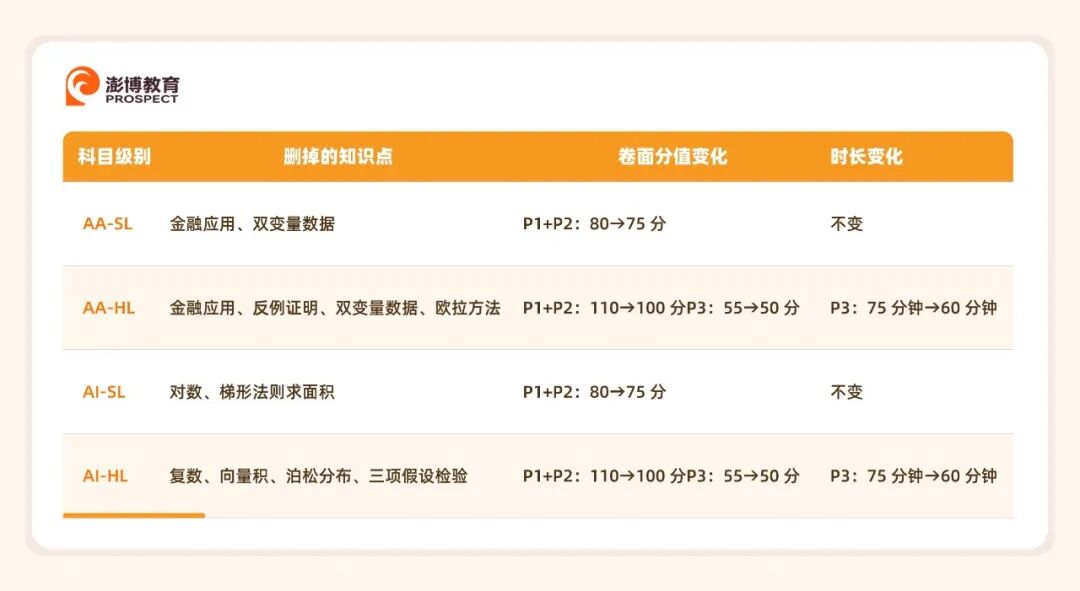 重磅|IB DP 数学大纲重大更新!2027 新课纲变化全解读:只删不增,这些考点正式取消了 重磅|IB DP 数学大纲重大更新!2027 新课纲变化全解读:只删不增,这些考点正式取消了