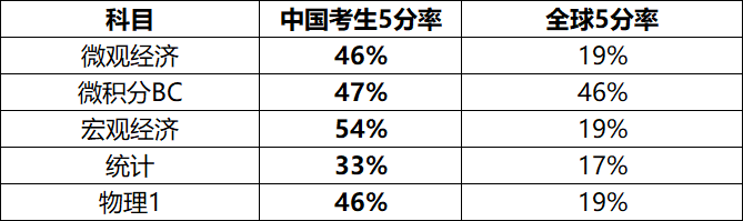 CB公布中国考生数据：SAT送分美国占76%、香港占11%！另外近4.9万人参加AP考试！