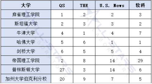 四大排名吵翻了!QS世界第2的大学,软科却只排第29,名校也有这么大水分? 四大排名吵翻了!QS世界第2的大学,软科却只排第29,名校也有这么大水分?