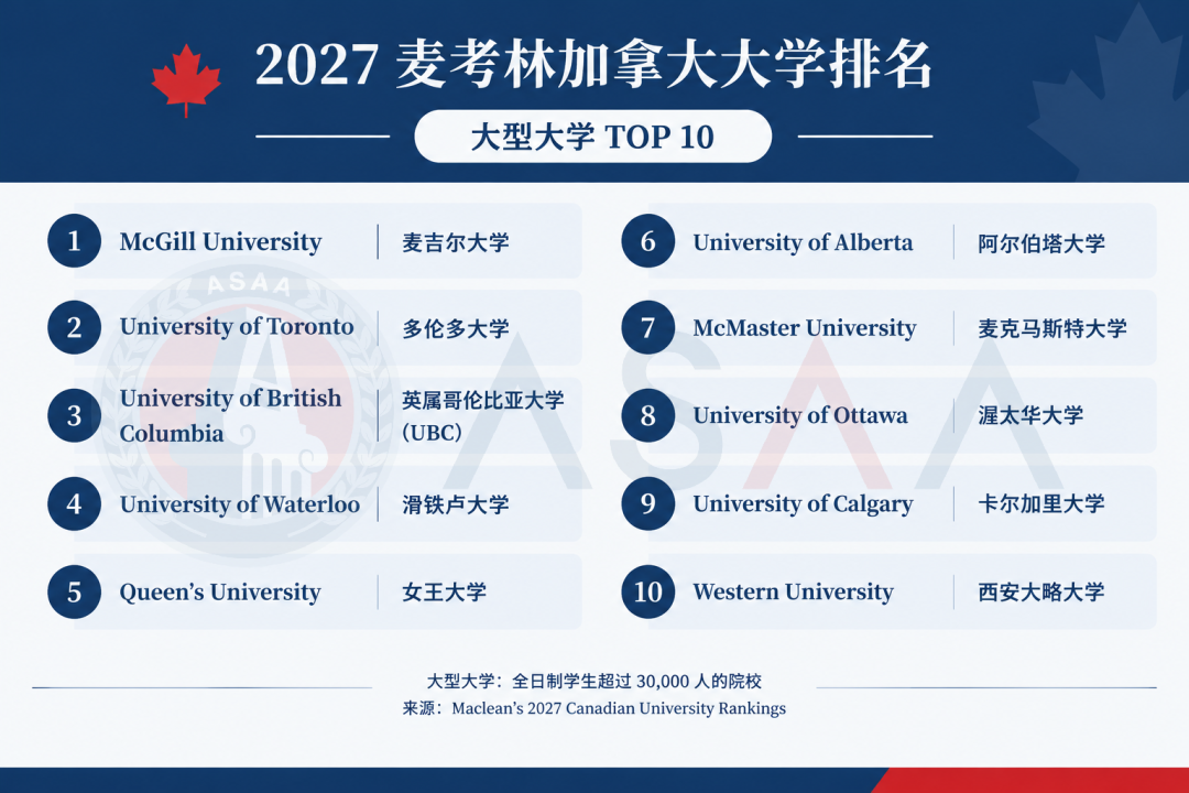 2027麦考林排名大洗牌!除了麦吉尔/多大/UBC,加拿大留学还能如何选校? 2027麦考林排名大洗牌!除了麦吉尔/多大/UBC,加拿大留学还能如何选校?