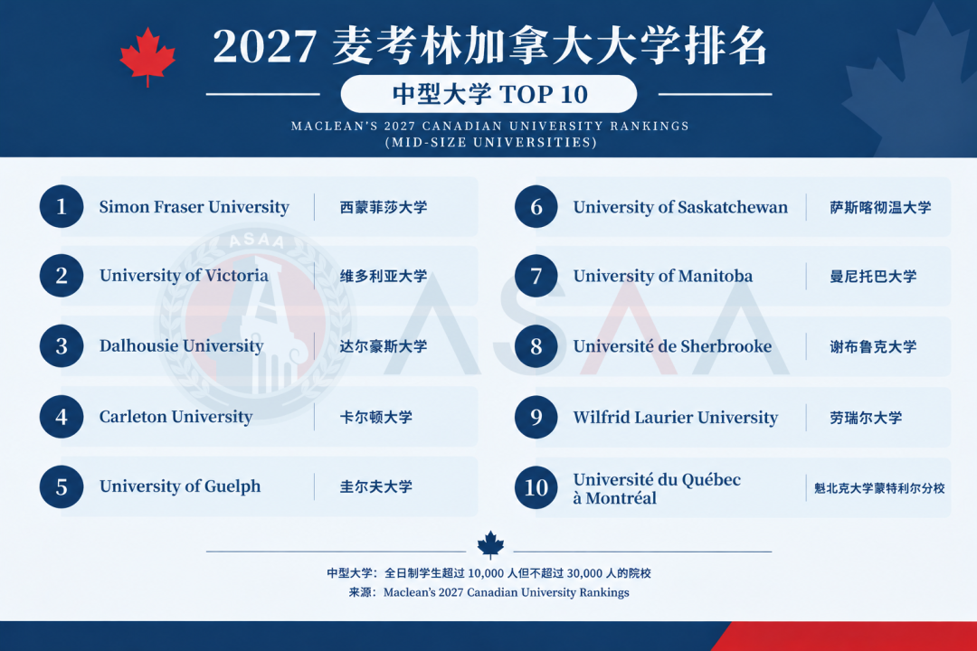 2027麦考林排名大洗牌!除了麦吉尔/多大/UBC,加拿大留学还能如何选校? 2027麦考林排名大洗牌!除了麦吉尔/多大/UBC,加拿大留学还能如何选校?