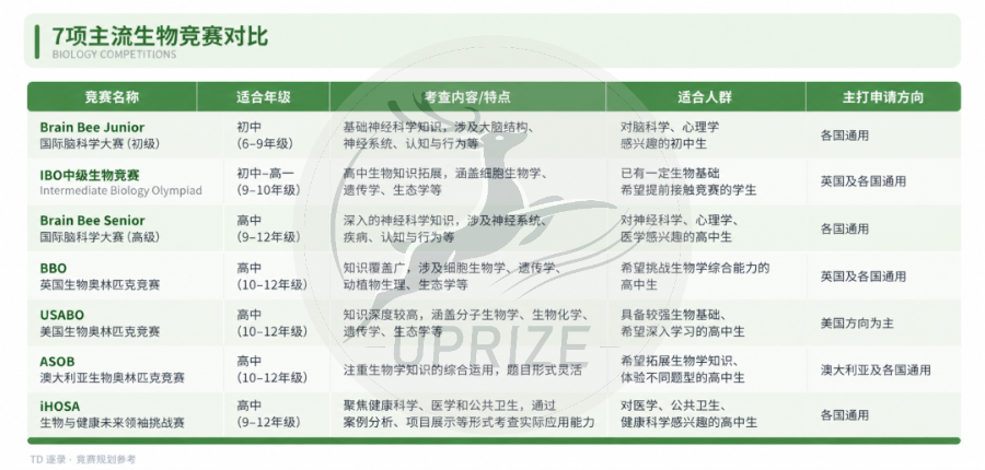 生物竞赛怎么选?从Brain Bee到USABO,7大赛事一篇理清!