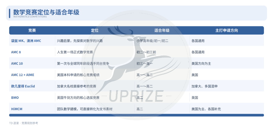 你选的数竞真的有用吗?避开无效备赛,3分钟筛选真正适合的数学竞赛 你选的数竞真的有用吗?避开无效备赛,3分钟筛选真正适合的数学竞赛