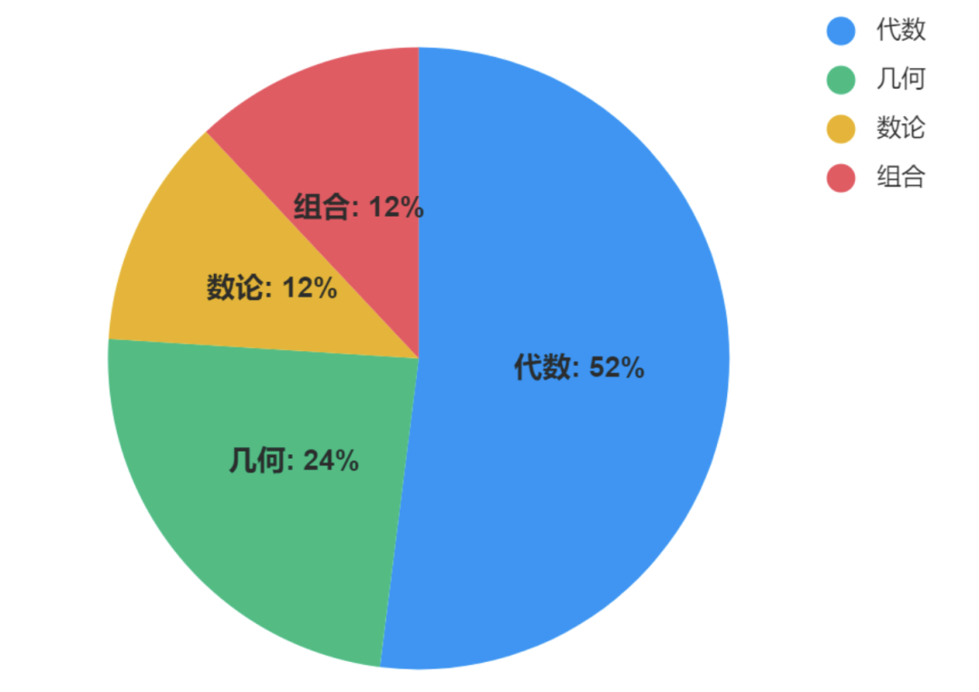 AMC8数学竞赛考点解析:4大模块占比+难度分层,备考精力这么分!