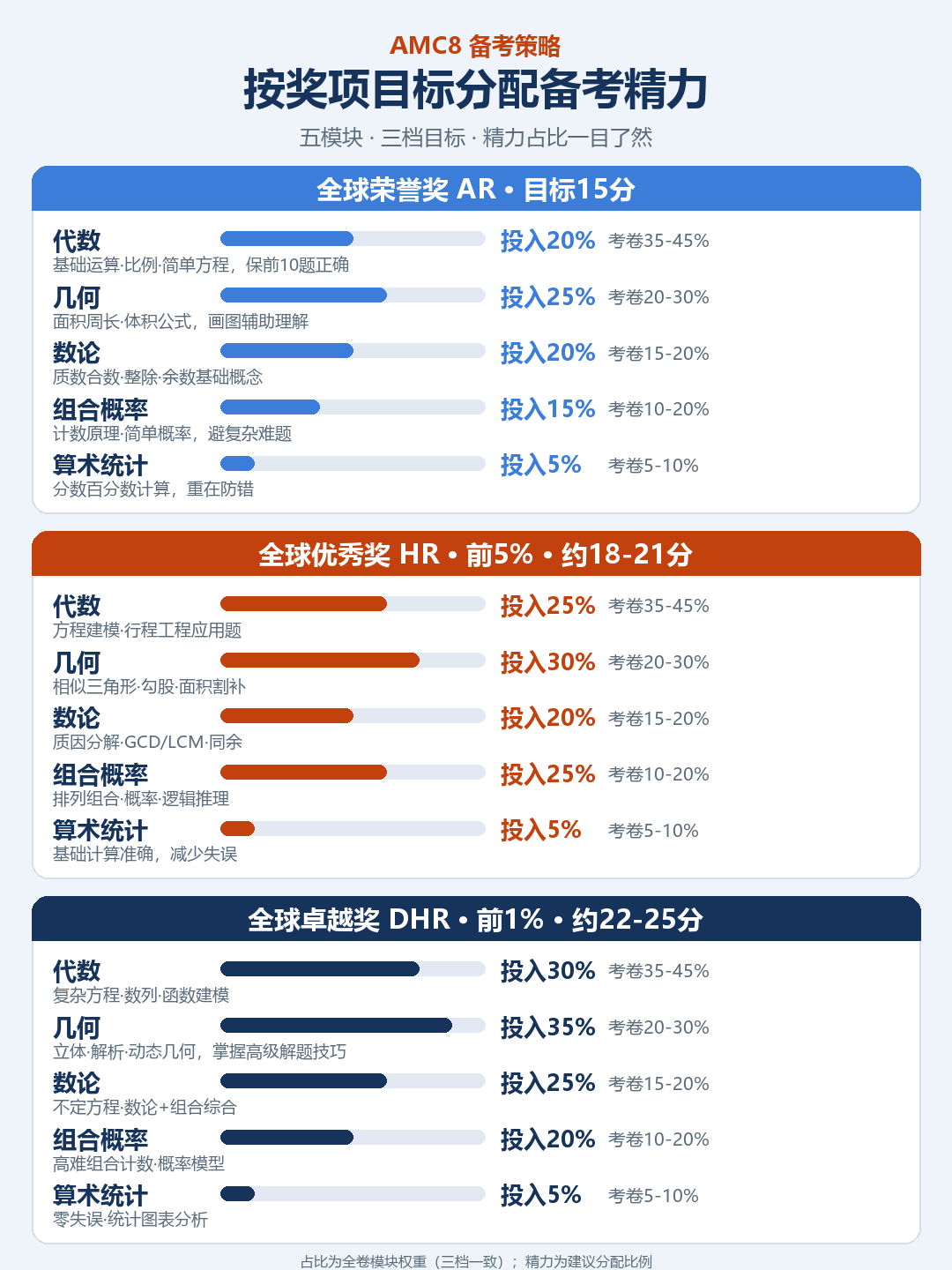 AMC8数学竞赛考点解析：4大模块占比+难度分层，备考精力这么分！