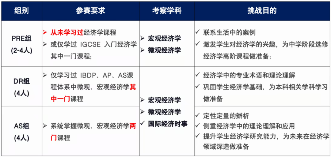 NEC新增AI组别怎么报名备赛?机构NEC竞赛培训助力商科背景提升!