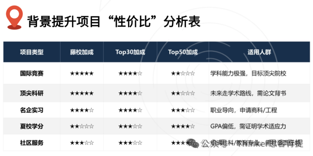 人文社科申请：中等标化利用“差异化竞争”上岸美本Top 50（机构学员背提规划分享）