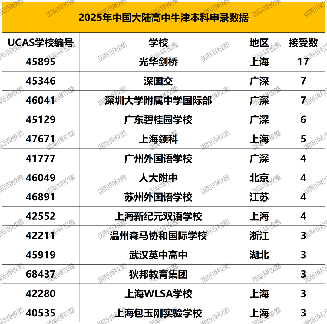 牛津最爱哪所内地高中?官方数据出炉:上海申请量/Offer数/入读书全面霸榜,光剑/领科等8所学校入围! 牛津最爱哪所内地高中?官方数据出炉:上海申请量/Offer数/入读书全面霸榜,光剑/领科等8所学校入围!