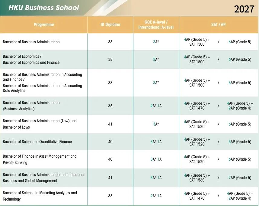 港大2027申请难度再提高!IB/A-Level/AP多专业标准上调
