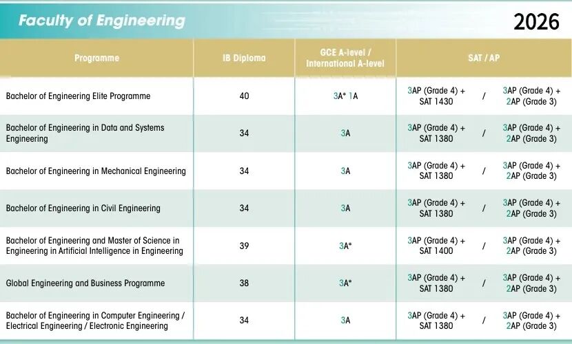 港大2027申请难度再提高!IB/A-Level/AP多专业标准上调