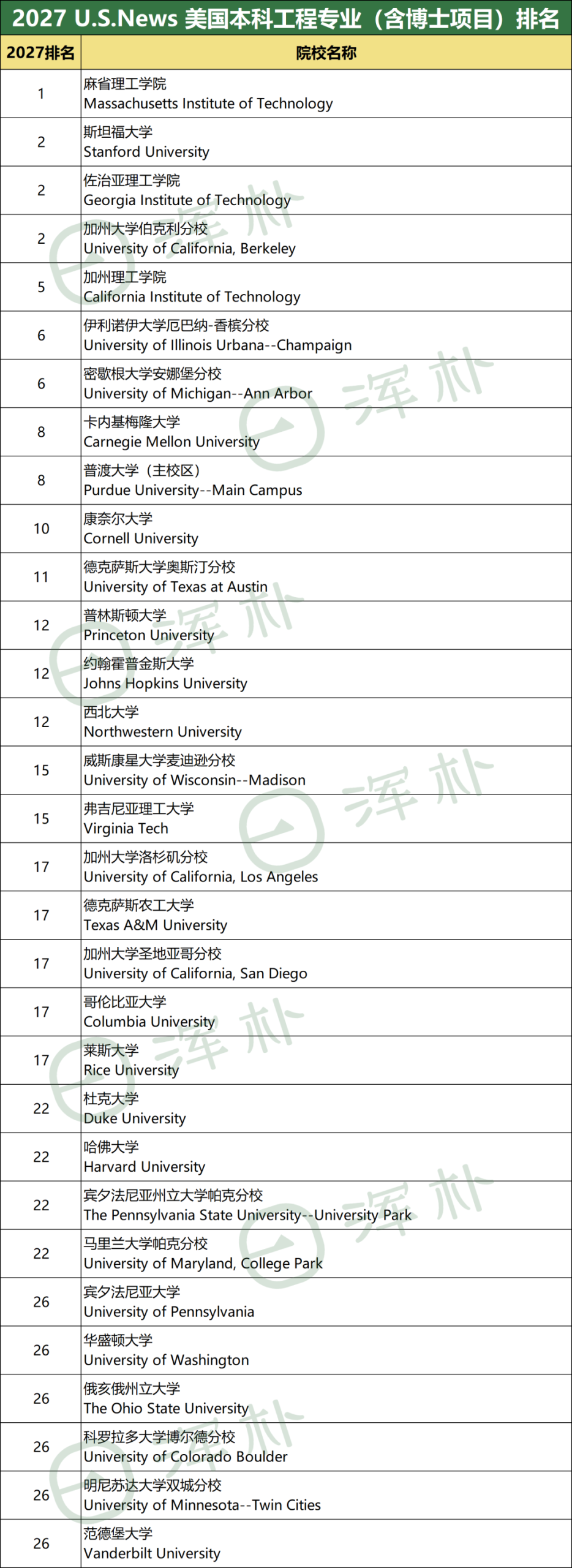 2027 U.S. News全美最佳本科专业排名:CS/工程/商科/经济学/心理学,哪所学校才是“最强王者”? 2027 U.S. News全美最佳本科专业排名:CS/工程/商科/经济学/心理学,哪所学校才是“最强王者”?