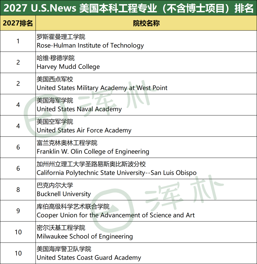 2027 U.S. News全美最佳本科专业排名:CS/工程/商科/经济学/心理学,哪所学校才是“最强王者”? 2027 U.S. News全美最佳本科专业排名:CS/工程/商科/经济学/心理学,哪所学校才是“最强王者”?