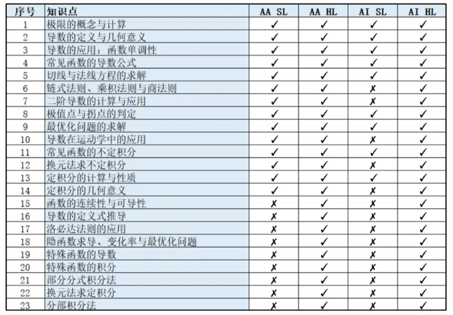 IBDP数学SL vs HL怎么选?一文讲清IBDP数学难度、IB数学新考纲考试内容分布!附IBDP数学培训班 IBDP数学SL vs HL怎么选?一文讲清IBDP数学难度、IB数学新考纲考试内容分布!附IBDP数学培训班