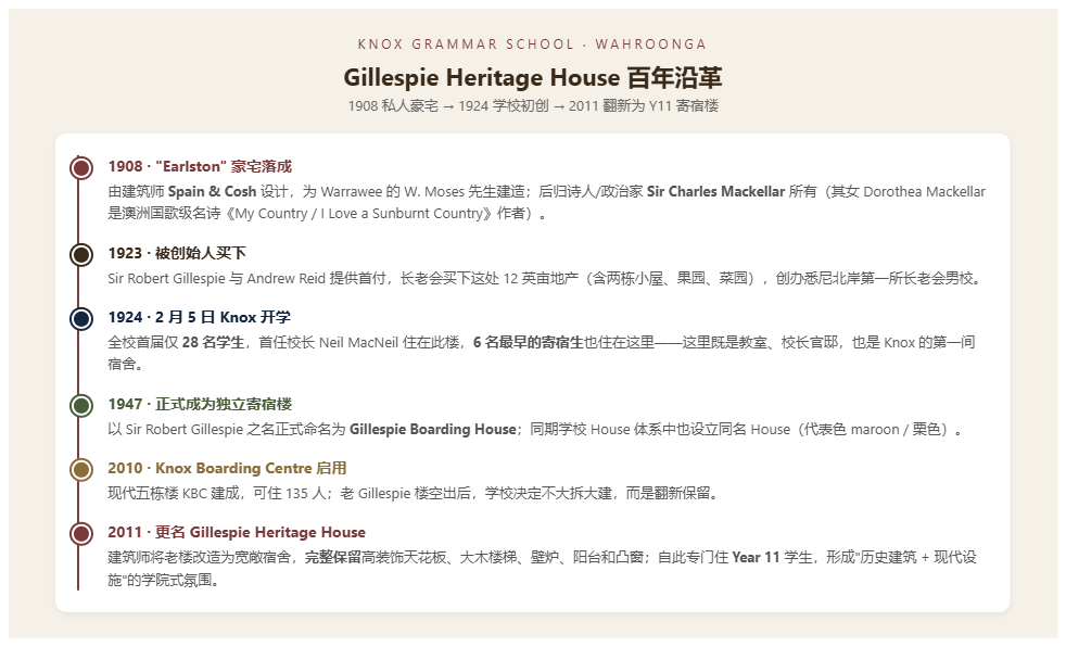 悉尼 Knox Grammar School 寄宿部 —— 三栋寄宿大楼实地探访(上篇) 悉尼 Knox Grammar School 寄宿部 —— 三栋寄宿大楼实地探访(上篇)