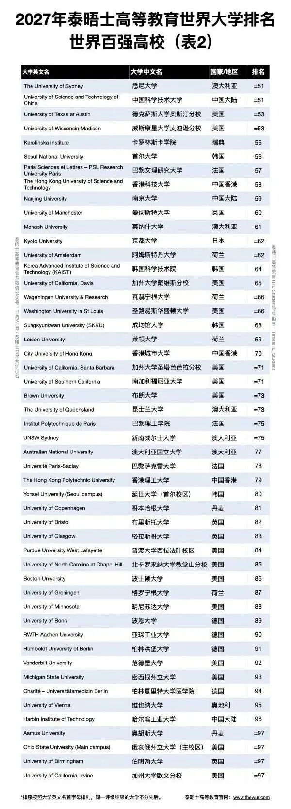 2027年世界大学排名Top100图2