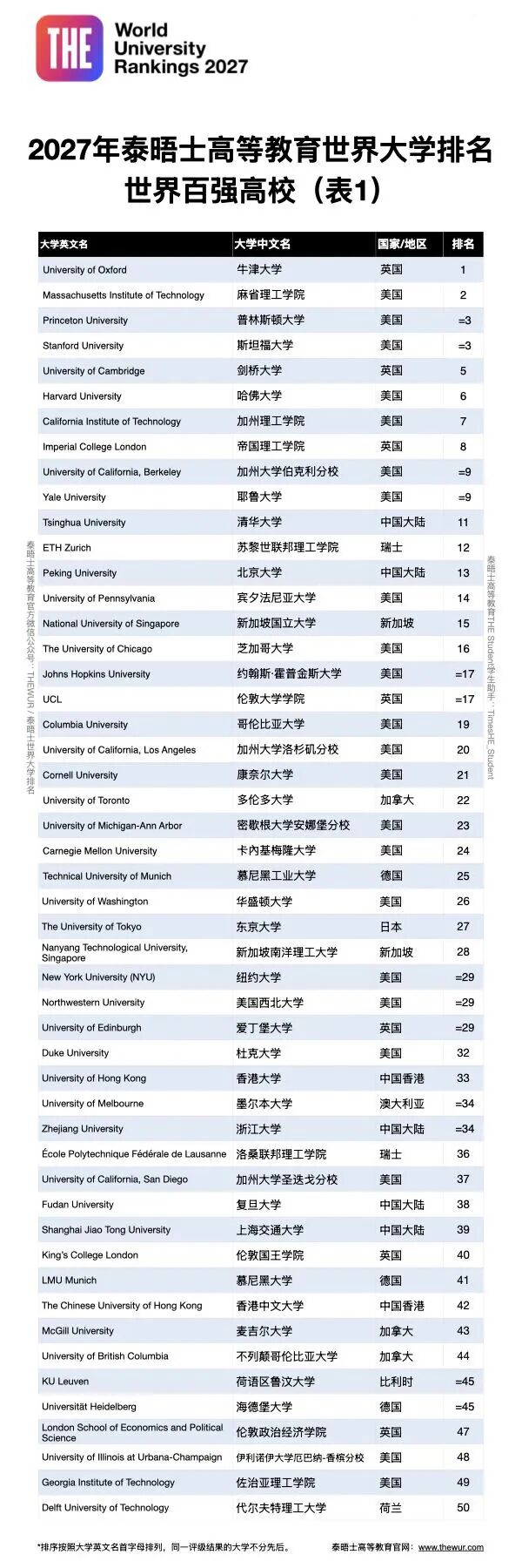 2027年泰晤士高等教育世界大学排名Top100