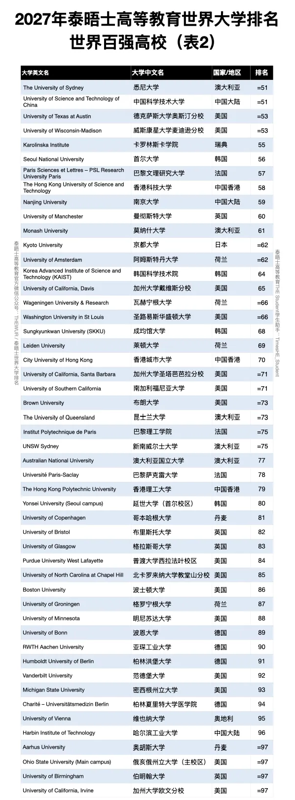 2027年泰晤士世界大学排名发布!德国慕尼黑工大领跑,奥地利医学类院校表现抢眼 2027年泰晤士世界大学排名发布!德国慕尼黑工大领跑,奥地利医学类院校表现抢眼