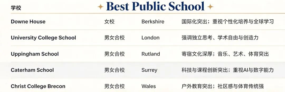 英国私校榜单那么多，到底该怎么看？