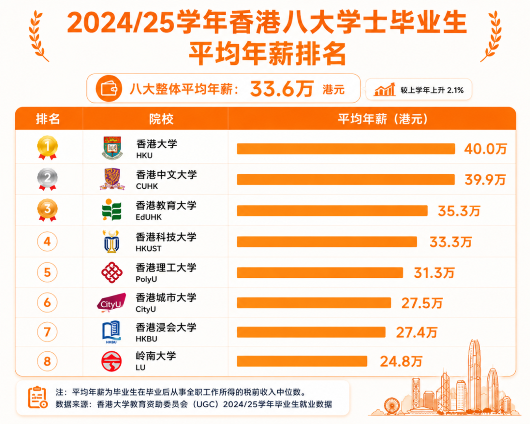 港大非本地生录取近上限:1800人、申请涨8成,内地生还值得冲吗? 港大非本地生录取近上限:1800人、申请涨8成,内地生还值得冲吗?