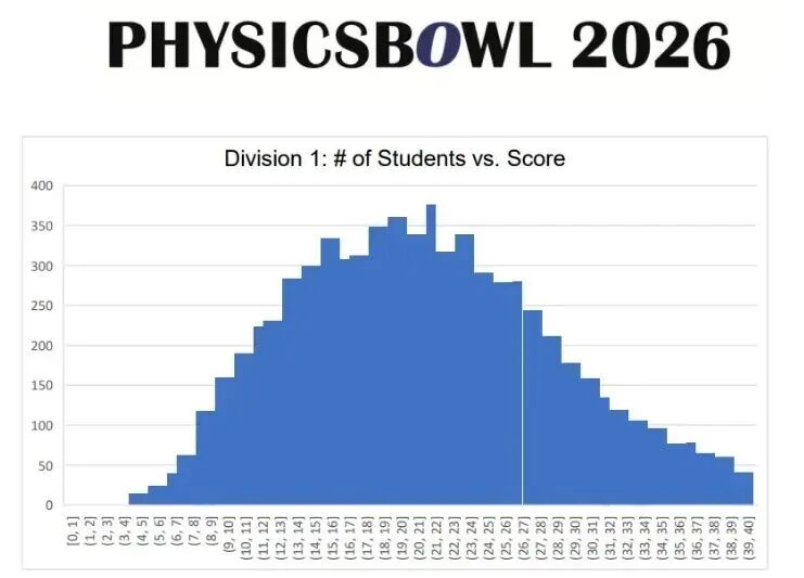 物理碗取消全球前100名 孩子冲奖到底冲什么