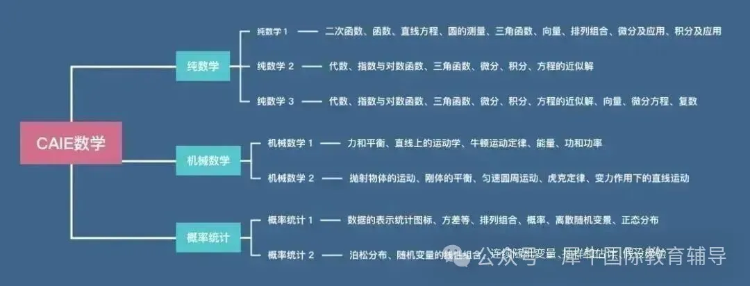 Alevel数学备考全攻略 核心考点与高效冲A*指南