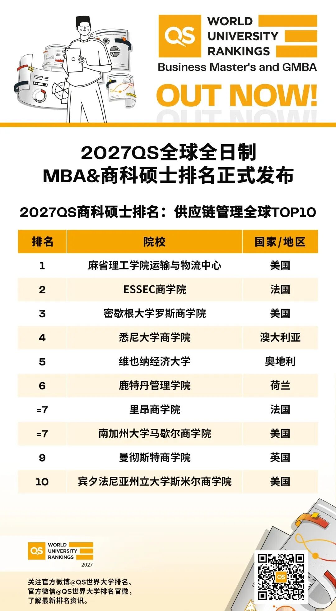 2027年QS商科硕士排名发布!商科留学进!