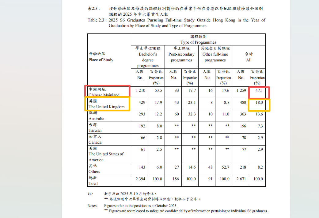 港府数据新报告!香港高考出国率崩到6.5%!创14年来最低! 港府数据新报告!香港高考出国率崩到6.5%!创14年来最低!