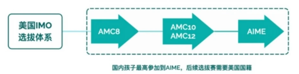 AMC8竞赛 体制内学生到底要不要考 AMC8价值与备考解析