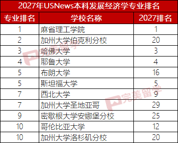 2027年USNews美国大学本科最佳经济学专业排名TOP30 2027年USNews美国大学本科最佳经济学专业排名TOP30