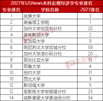 2027年USNews美国大学本科最佳经济学专业排名TOP30 2027年USNews美国大学本科最佳经济学专业排名TOP30