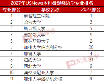 2027年USNews美国大学本科最佳经济学专业排名TOP30 2027年USNews美国大学本科最佳经济学专业排名TOP30