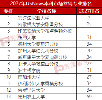 2027年USNews美国大学本科最佳商科及9个细分专业排名 2027年USNews美国大学本科最佳商科及9个细分专业排名