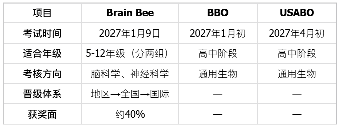 生物方向申请越来越卷 2027赛季Brain Bee与BBO时间调整 备赛节奏需提前