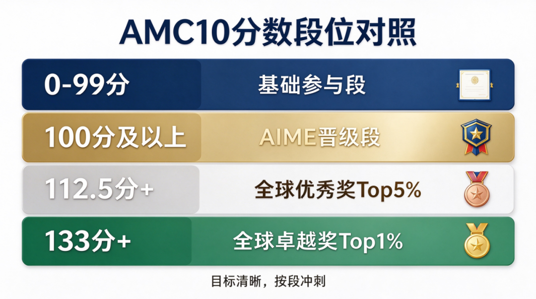 AMC10数学竞赛最新分数线解读:你家孩子处在哪个段位?AMC10临考最后一月如何抢分? AMC10数学竞赛最新分数线解读:你家孩子处在哪个段位?AMC10临考最后一月如何抢分?