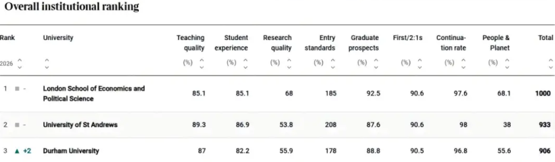 QS排名狂跌27位,申请人数却不降反升?这所大学凭什么? QS排名狂跌27位,申请人数却不降反升?这所大学凭什么?