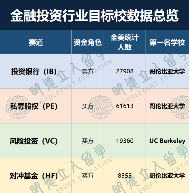 15所美国大学“杀疯”美国金融圈！11万数据炸出「金融招人目标校」，哥大“全能王”！