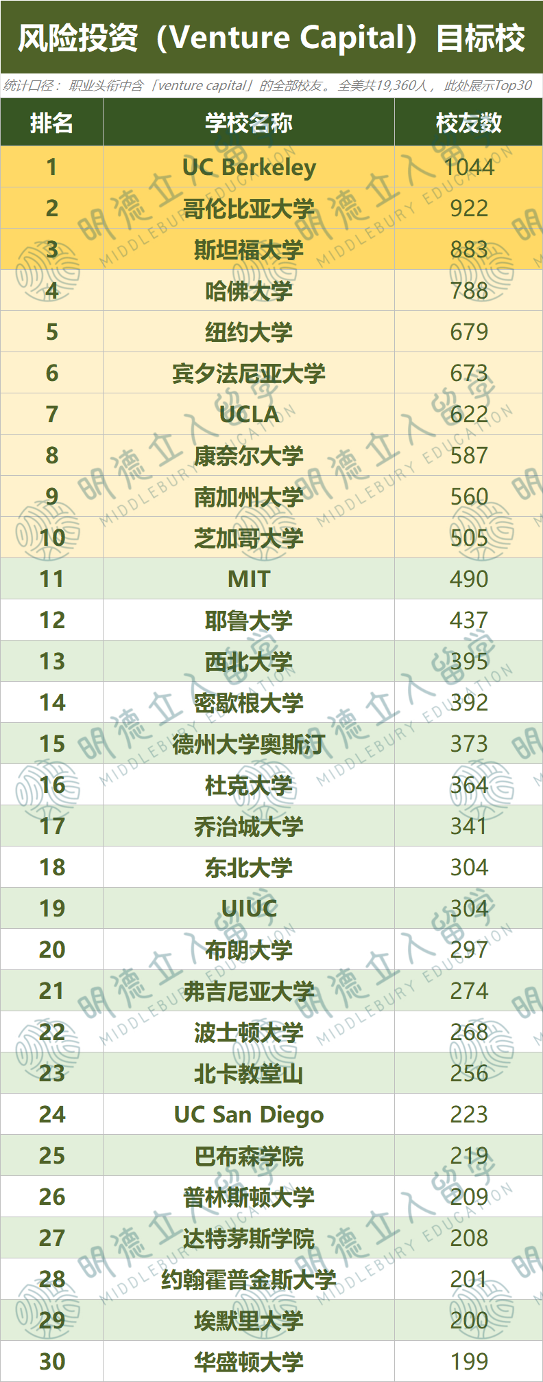 15所美国大学“杀疯”美国金融圈！11万数据炸出「金融招人目标校」，哥大“全能王”！