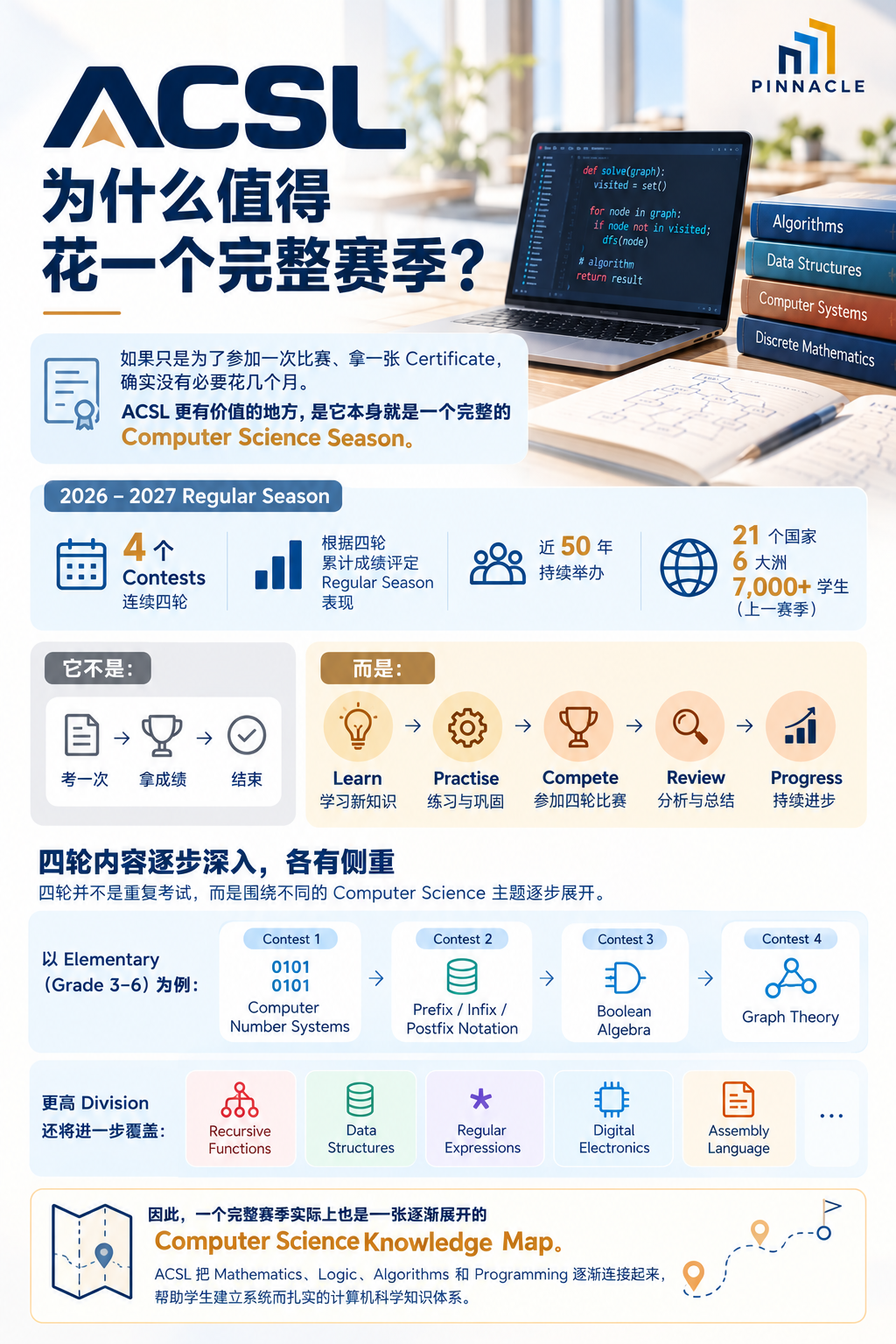 ACSL 26-27美国计算机科学联赛|从 Coding 走向真正的 Computer Science ACSL 26-27美国计算机科学联赛|从 Coding 走向真正的 Computer Science